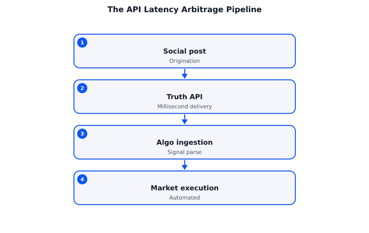 The API Latency Arbitrage Pipeline