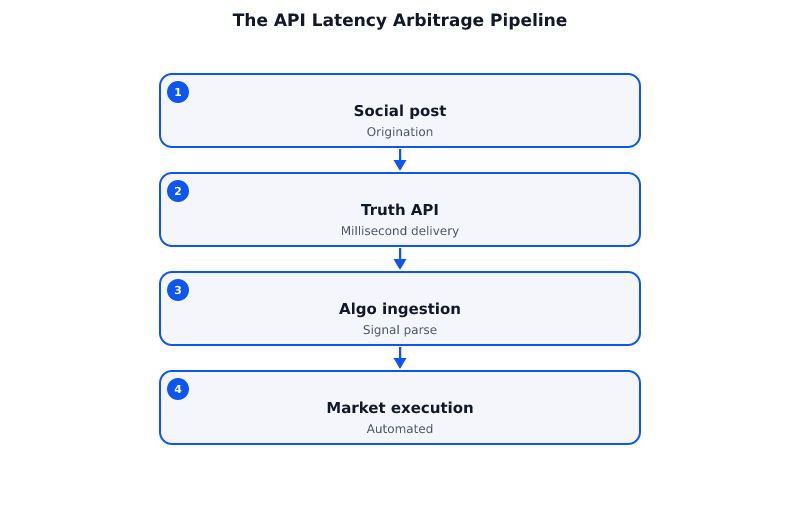 The API Latency Arbitrage Pipeline