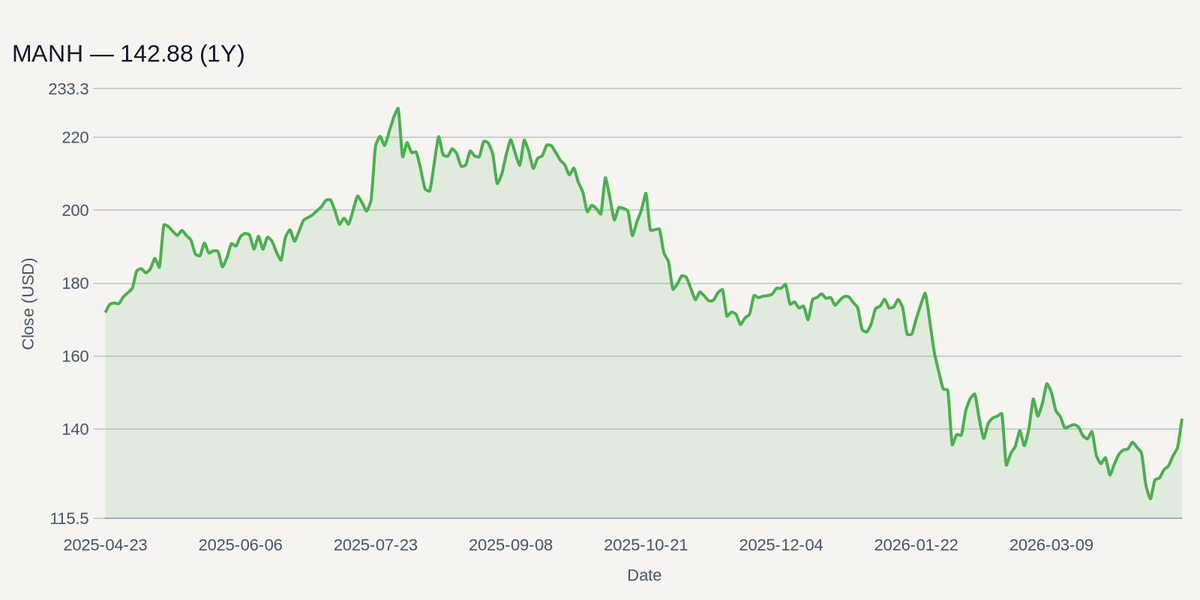 MANH price chart (1Y)