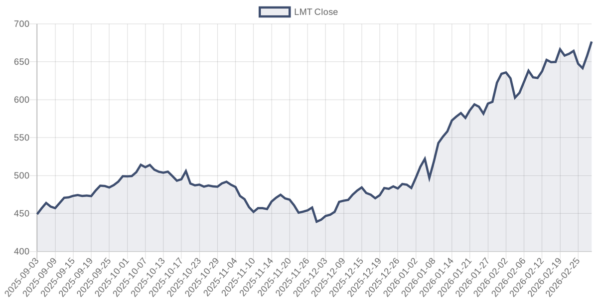 LMT price chart (6m)