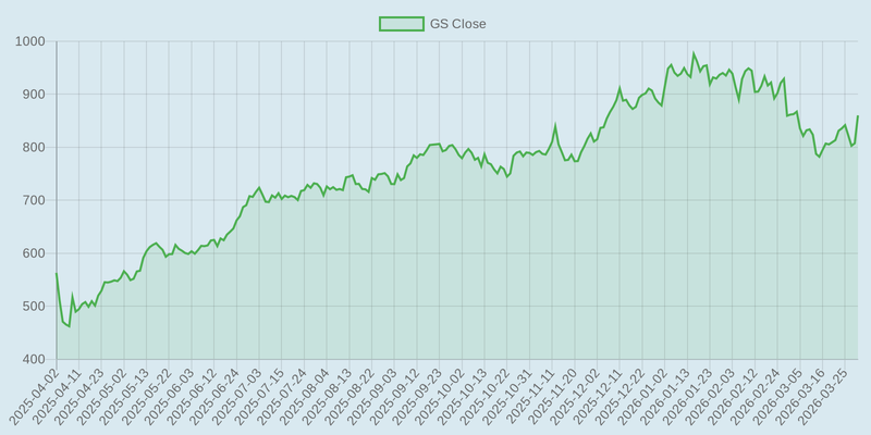 GS price chart (1y)
