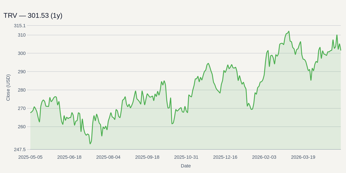 TRV price chart (1y)