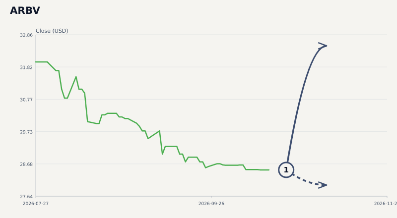 ARBV expected move chart