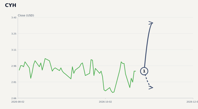 CYH price & upcoming catalysts chart