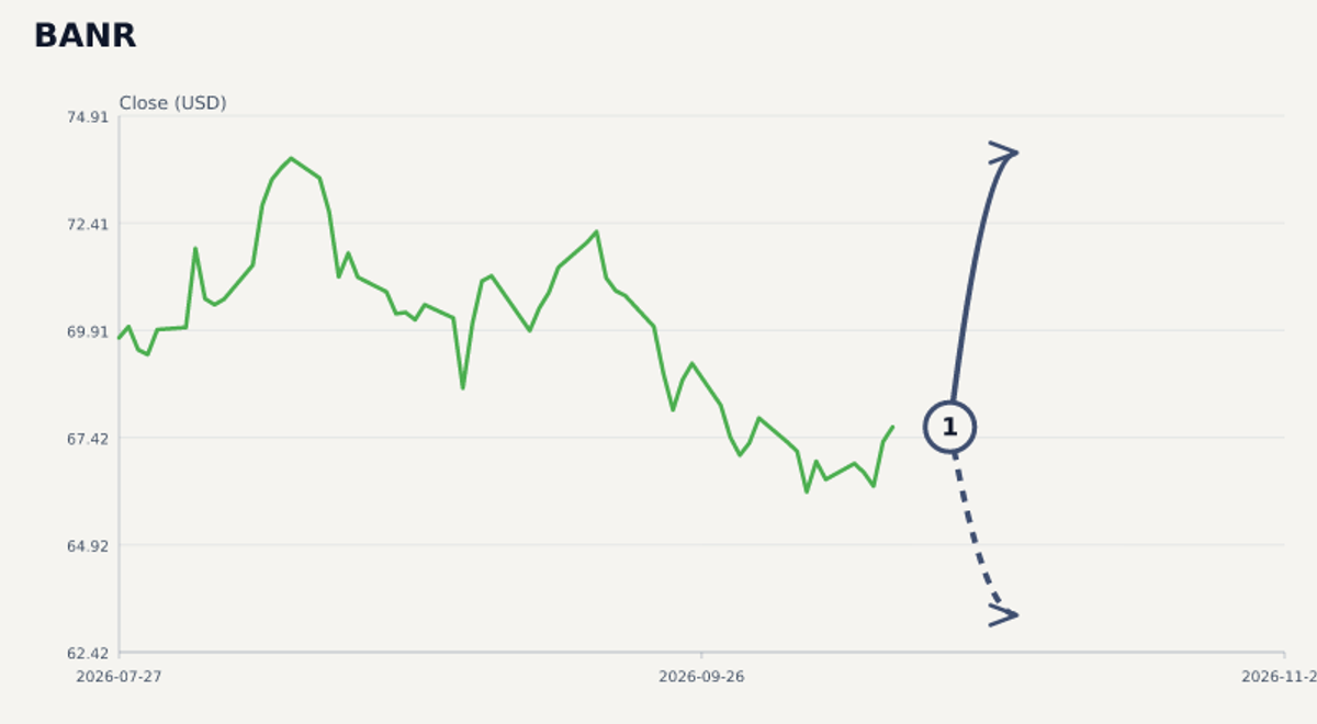 BANR price & upcoming catalysts chart