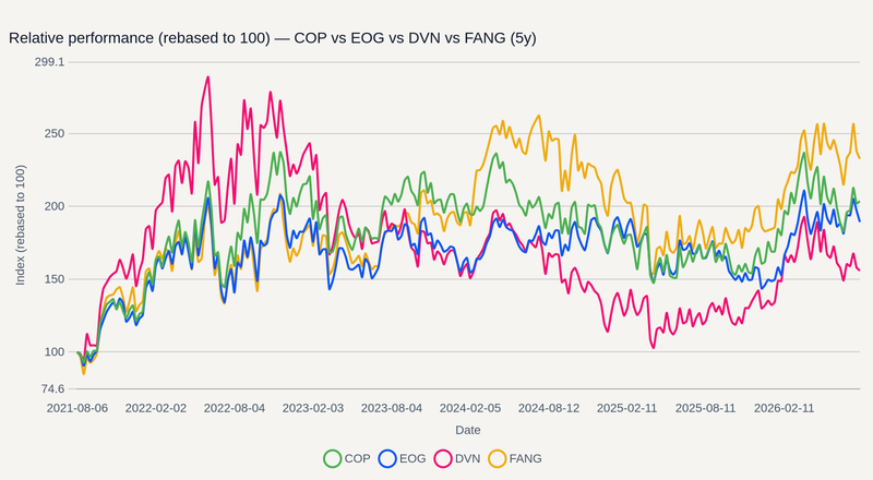 COP vs EOG vs DVN vs FANG relative performance (5y)