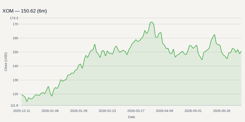 XOM price chart (6m)