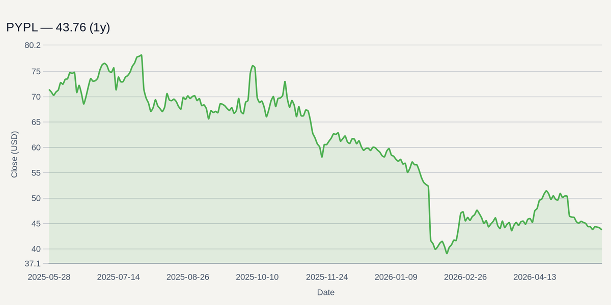 PYPL price chart (1y)