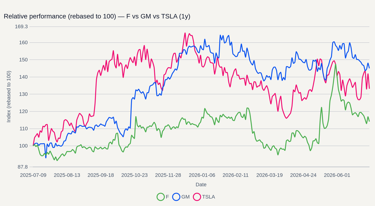 F vs GM vs TSLA relative performance (1y)
