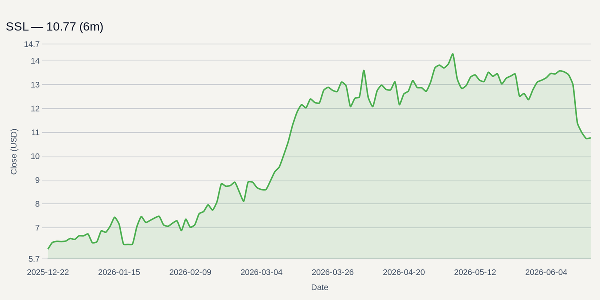 SSL price chart (6m)
