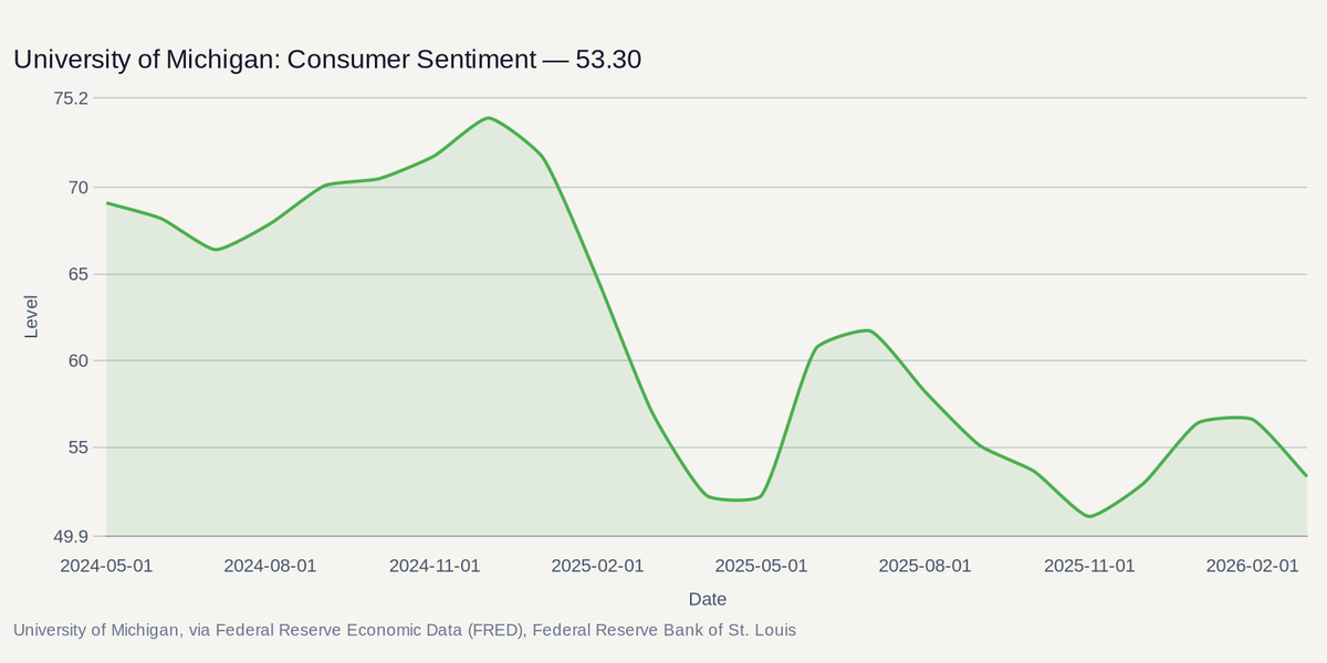 University of Michigan, via Federal Reserve Economic Data (FRED), Federal Reserve Bank of St. Louis