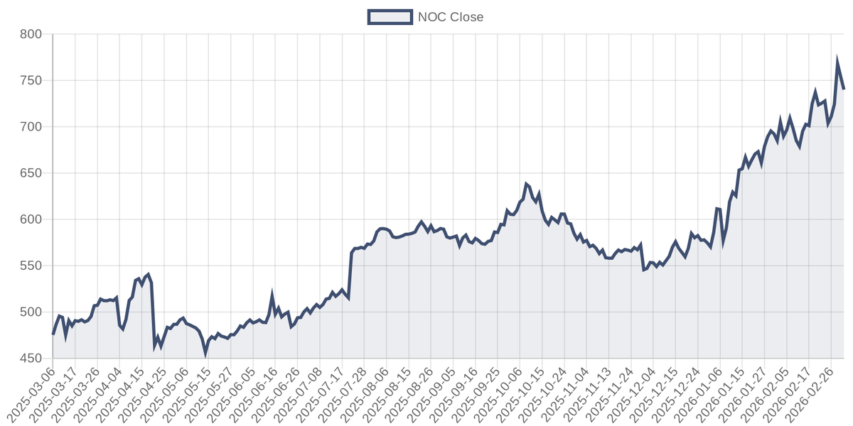 NOC price chart (1Y)