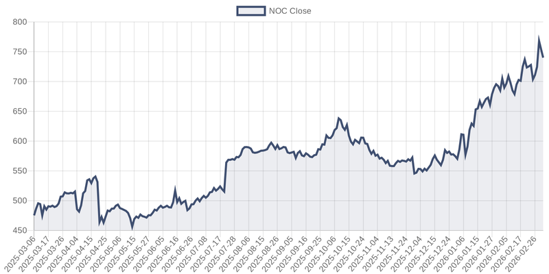 NOC price chart (1Y)