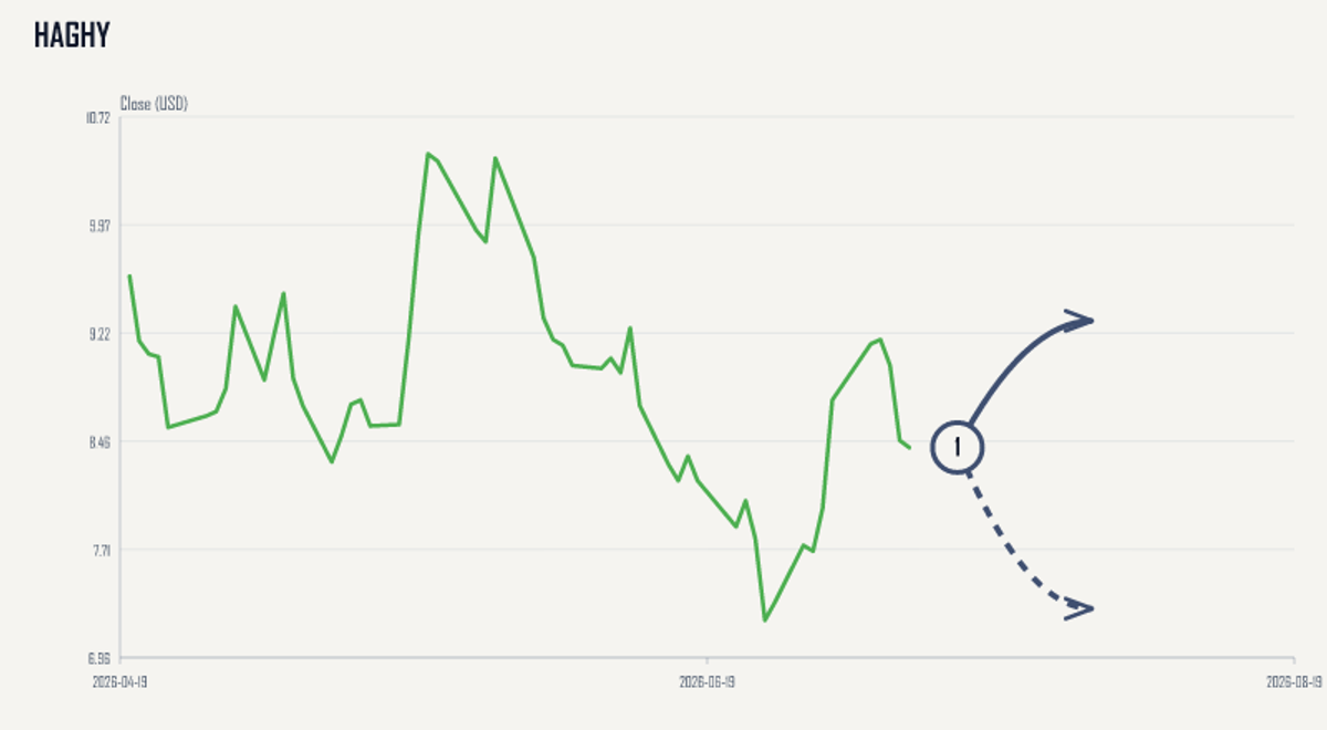 HAGHY price & upcoming catalysts chart