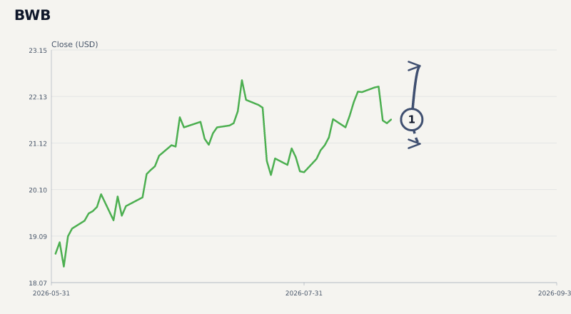 BWB price & upcoming catalysts chart