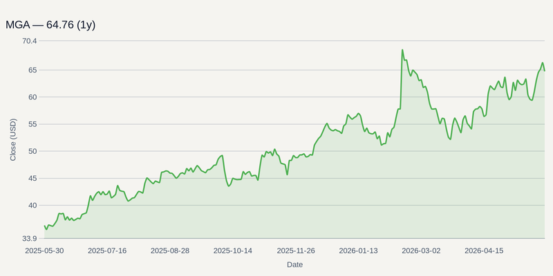 MGA price chart (1y)