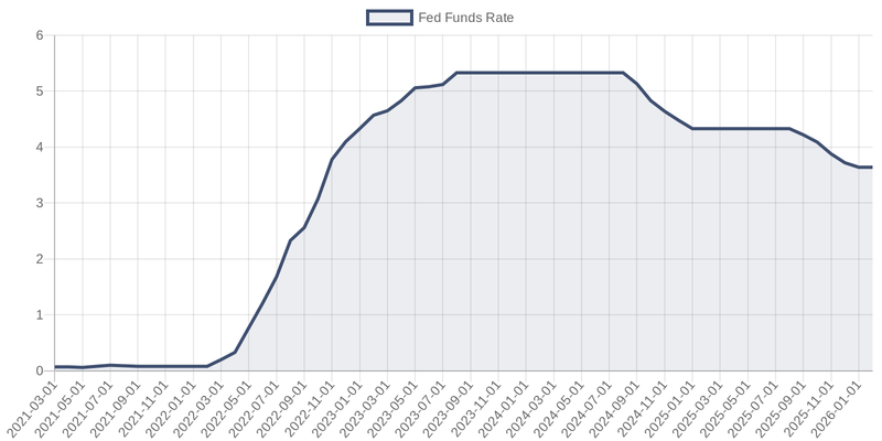 Source: Board of Governors of the Federal Reserve System (US) via Federal Reserve Economic Data (fred.stlouisfed.org/series/FEDFUNDS)