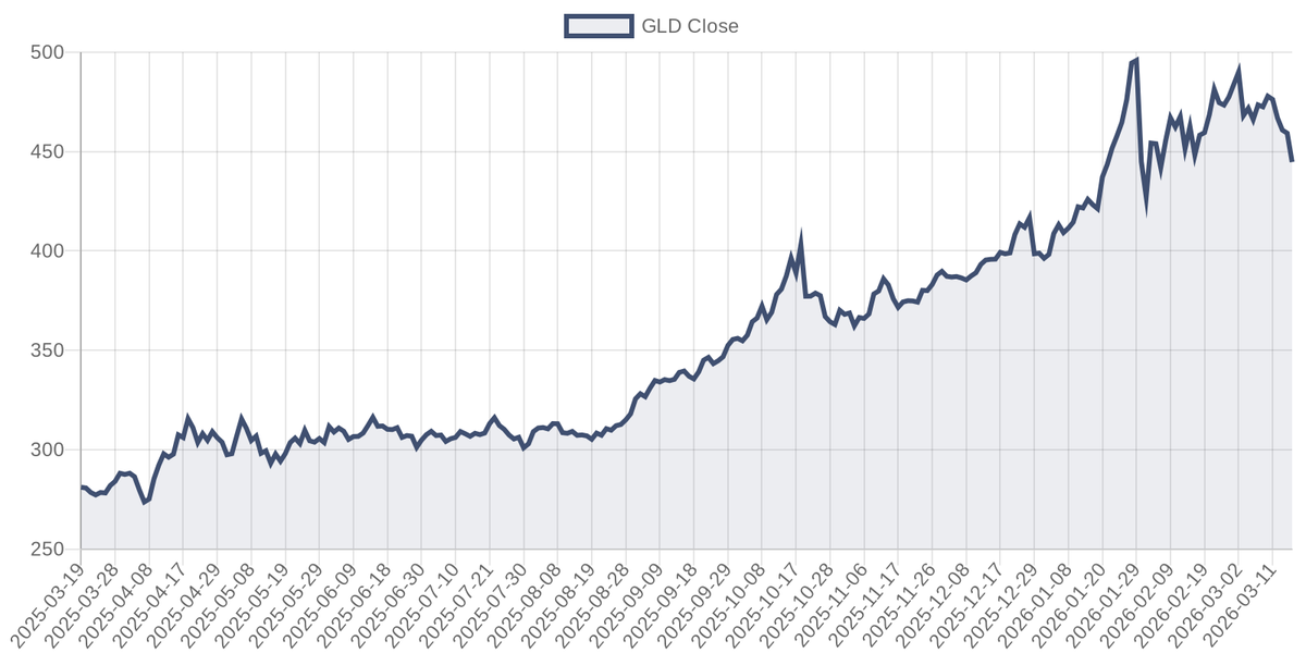 GLD price chart (1Y)