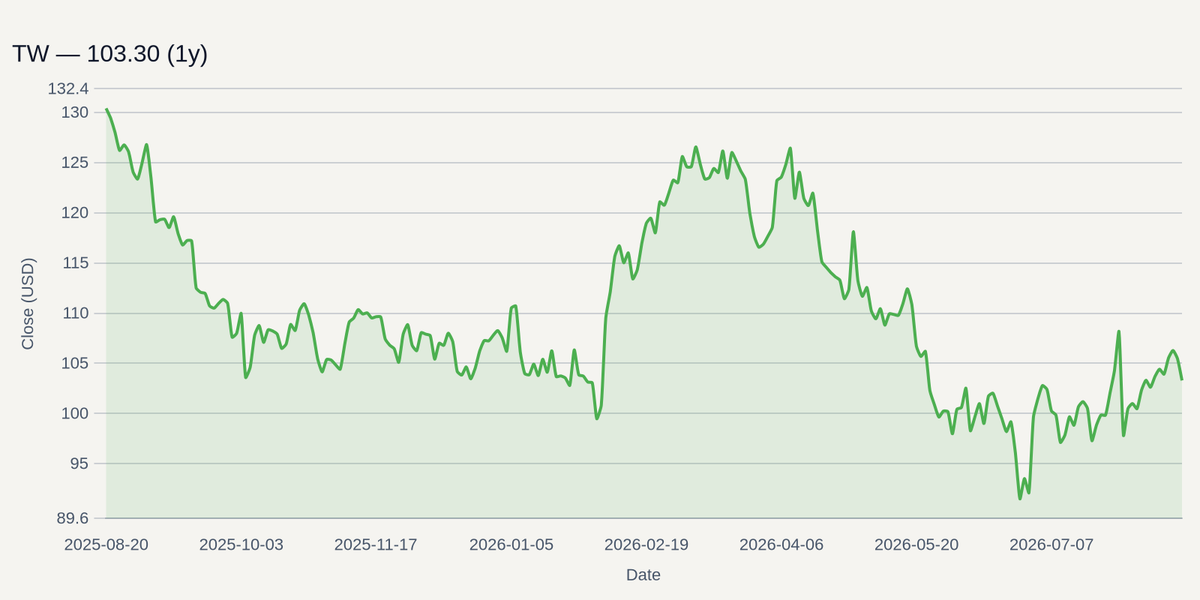 TW price chart (1y)