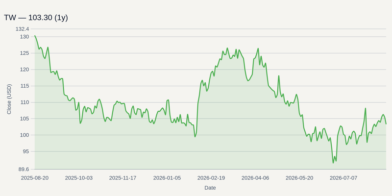 TW price chart (1y)