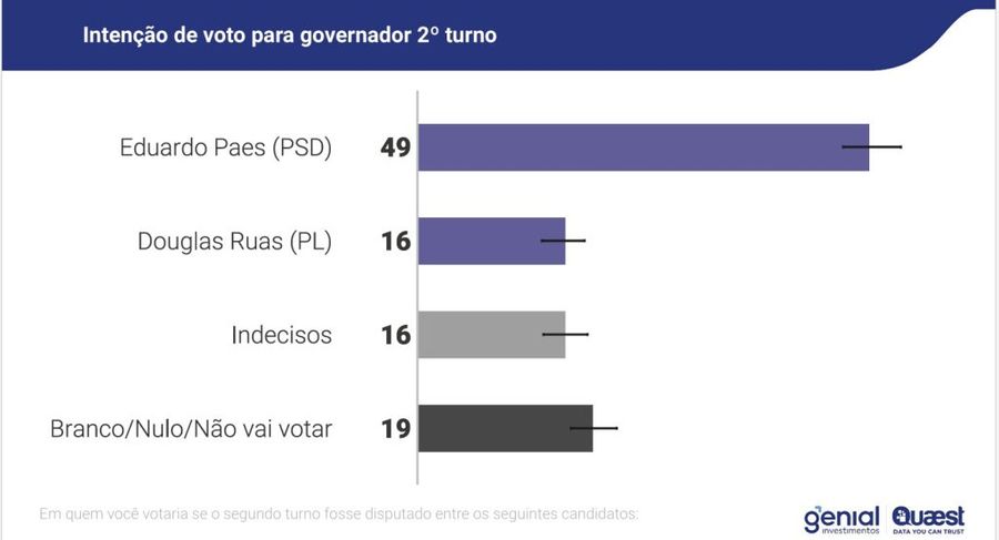 No 2º turno, o ex-prefeito do Rio também aparece em primeiro - Foto: Divulgação/Quaest