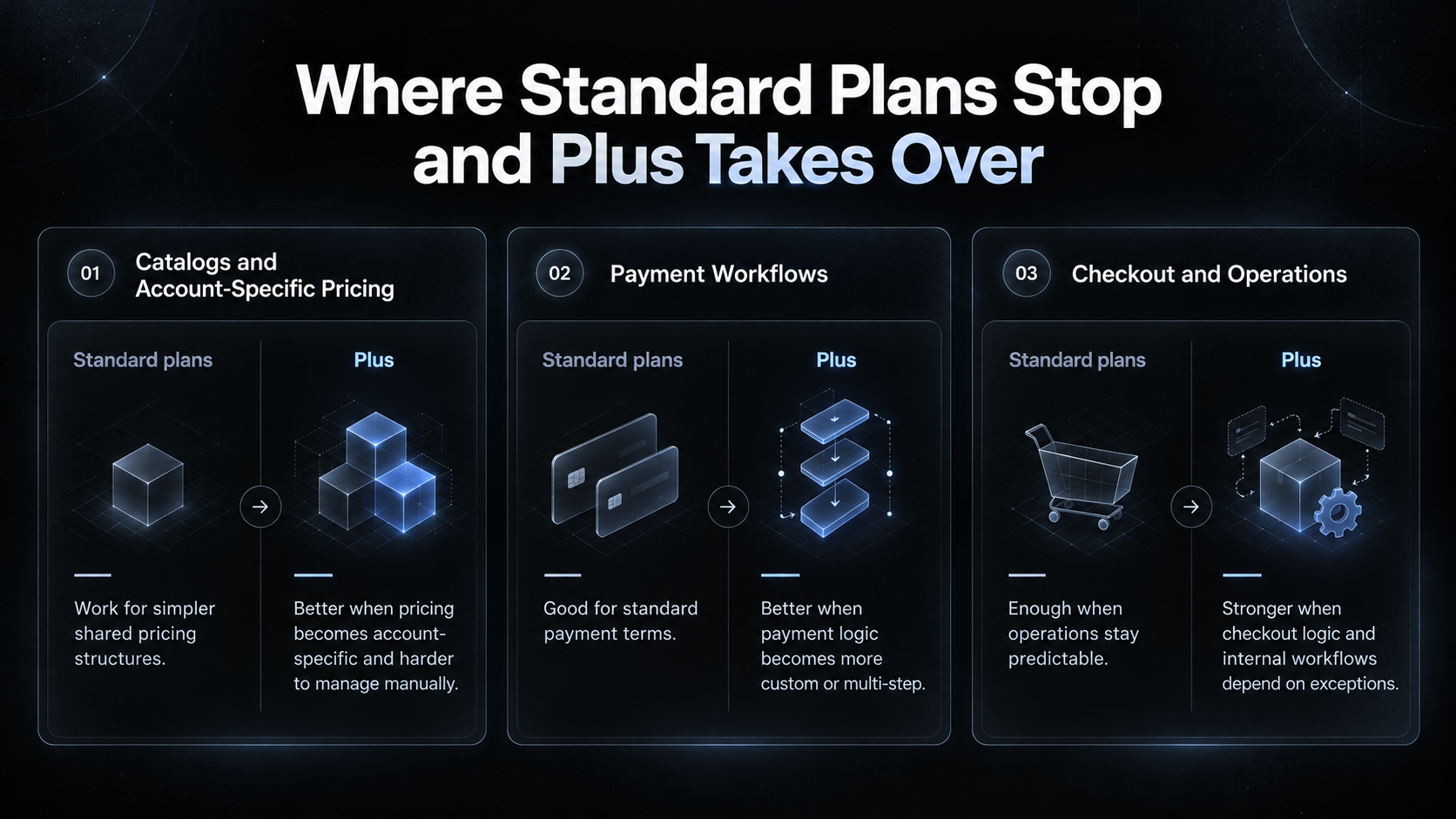 Infografik koji poredi gde standardni Shopify planovi prestaju da budu dovoljni i gde Shopify Plus preuzima kod B2B kataloga, plaćanja i checkout operacija