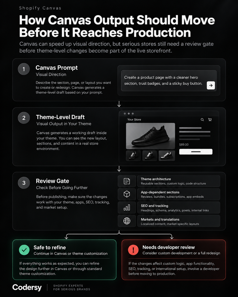 Shopify Canvas: What It Means for Custom Themes and Store Redesigns in 2026 Shopify Canvas: What It Means for Custom Themes and Store Redesigns in 2026
