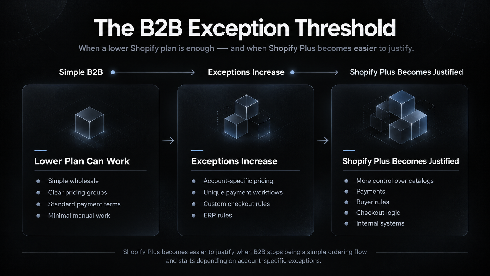 Infografik koji prikazuje B2B prag izuzetaka između nižih Shopify planova i Shopify Plus plana