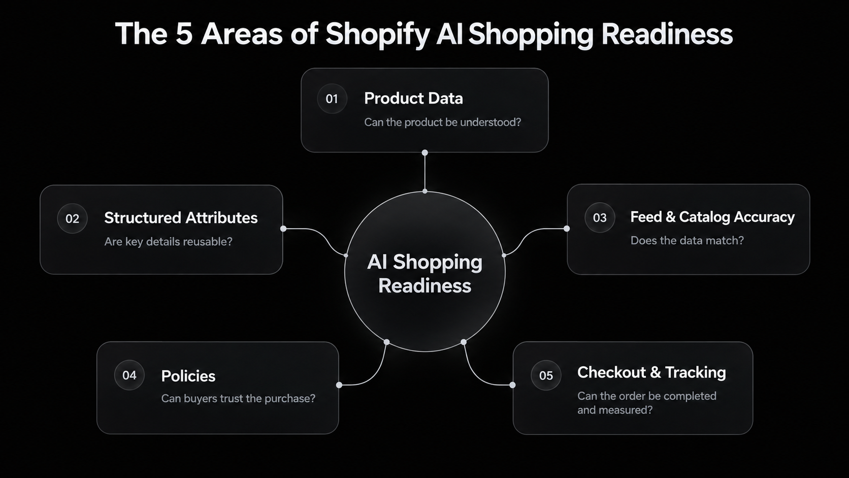 Diagram showing the five areas of Shopify AI shopping readiness: product data, structured attributes, feed and catalog accuracy, policies, and checkout and tracking.