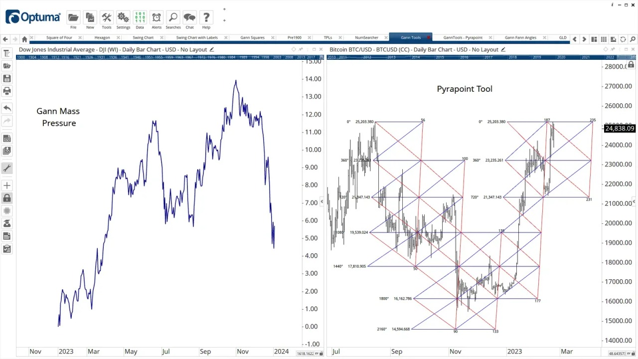 Gann Technical Analysis Indicators