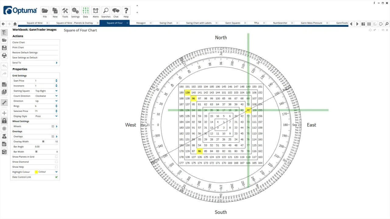 Gann Square of 4 Chart in Optuma