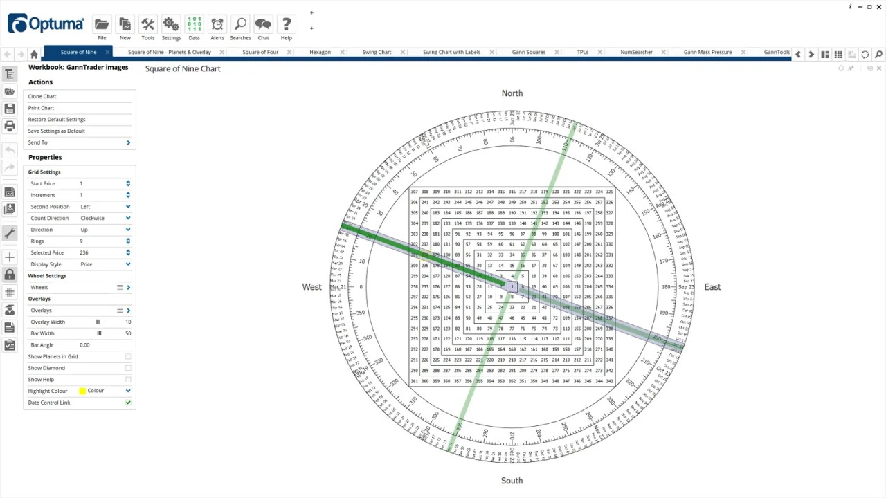 Gann Square of 9 Chart in Optuma