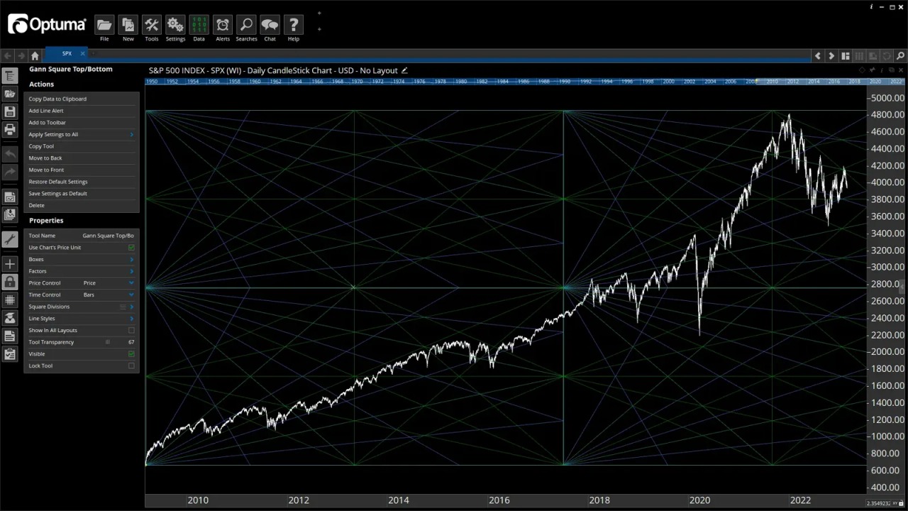 Chart showing Gann Squares being used