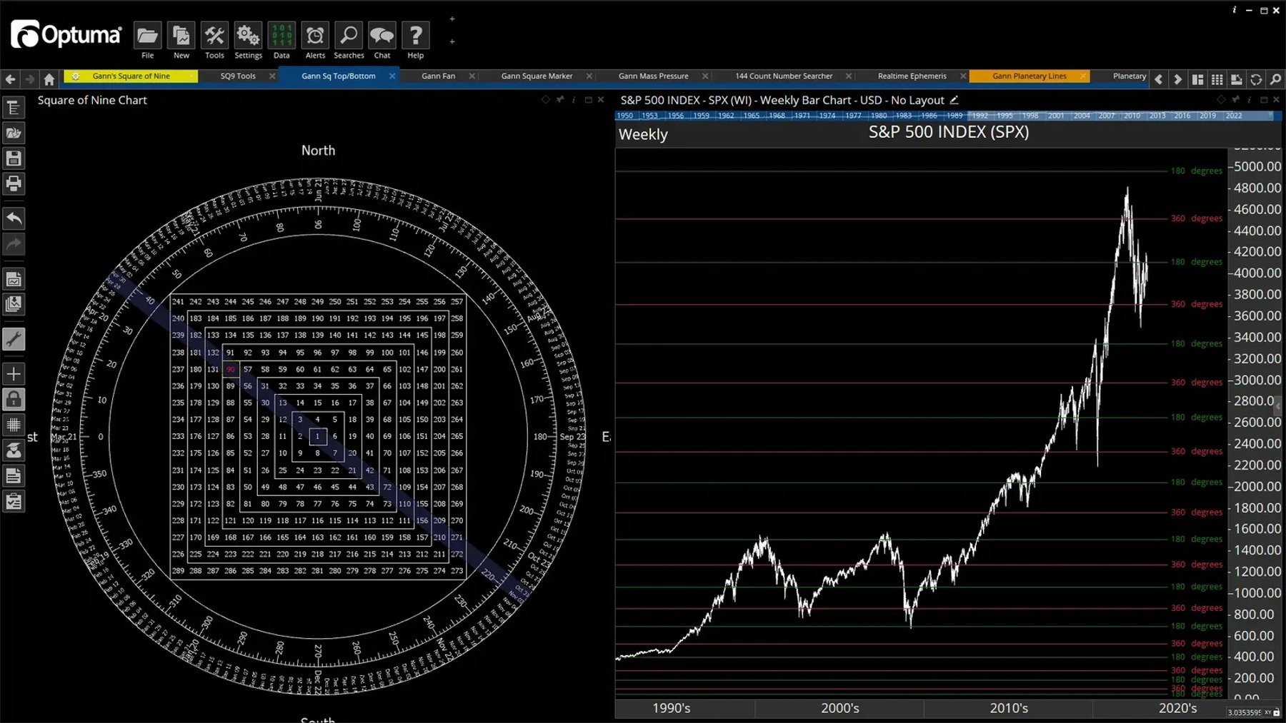 Optuma's Gann Technical Analysis Charts