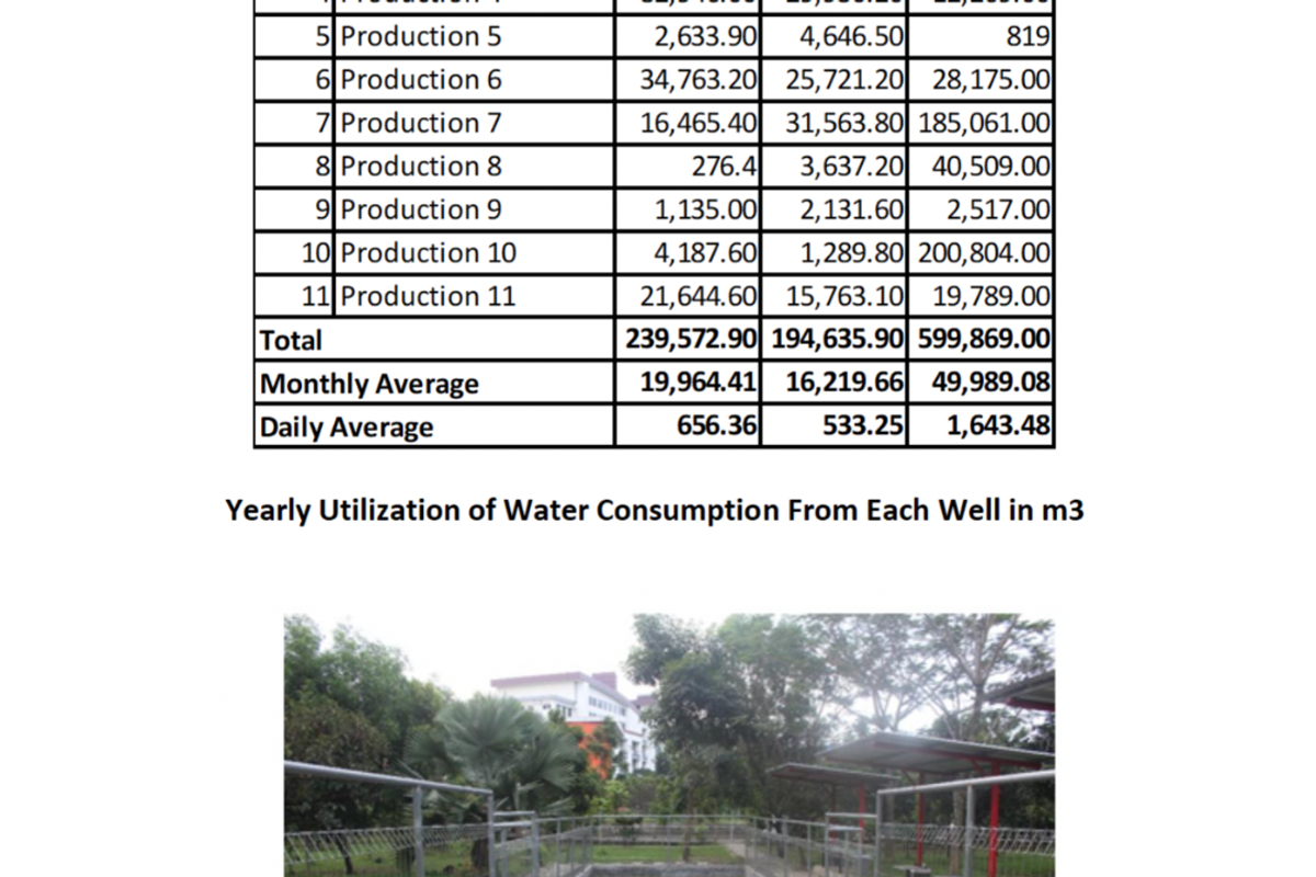 Sustainable Water Management at Telkom University: Ensuring a Hydrated Future Telkom University's Efforts in Tracking Campus Water Consumption