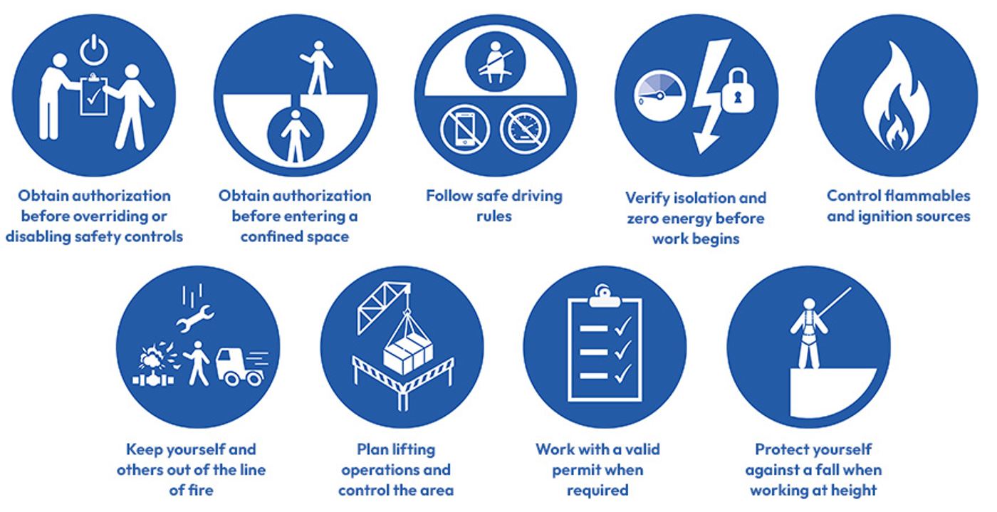 IOGP life-saving rules icons for confined space authorization, safe driving, energy isolation, lifting operations, work permits and fall protection