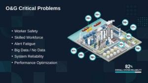 A dashboard pairing an isometric plant model at 82% reliability with a list of critical problems: worker safety, skilled workforce, alert fatigue, big data, system reliability and performance optimization