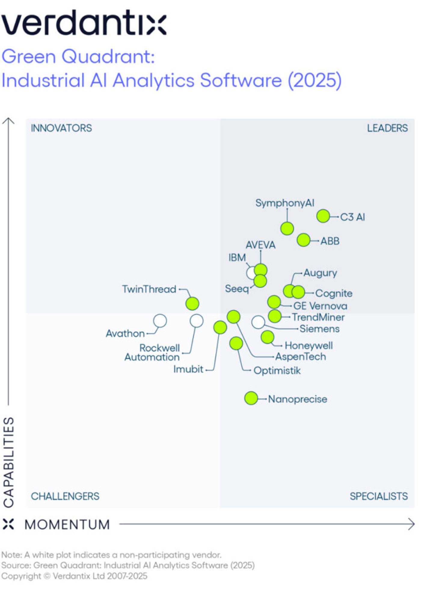The Verdantix Green Quadrant scatter plot, placing Avathon among vendors including SymphonyAI, C3 AI, ABB, AVEVA, IBM, Siemens and Honeywell