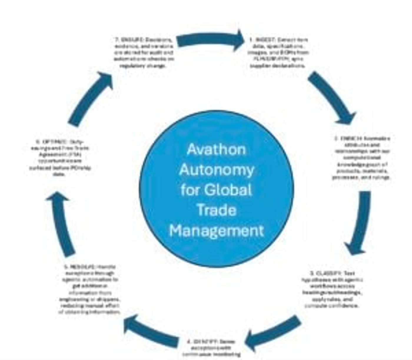A circular diagram of Avathon Autonomy for Global Trade Management, cycling through enrich, classify, resolve and optimize