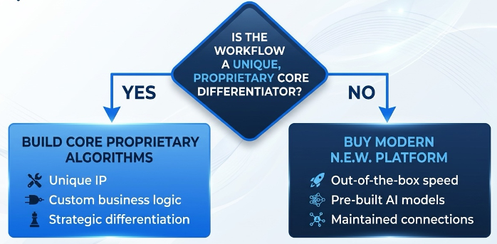Navigating the AI Era: Buy vs. Build Decisions
