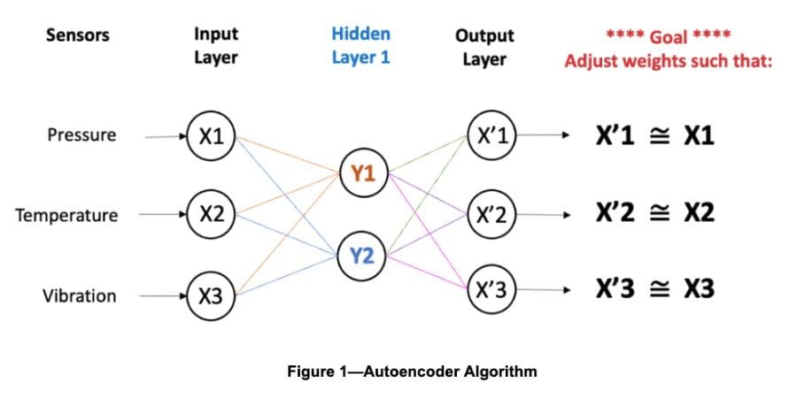 Diagram of an autoencoder: three input nodes feeding two hidden nodes and back out to three reconstructed outputs