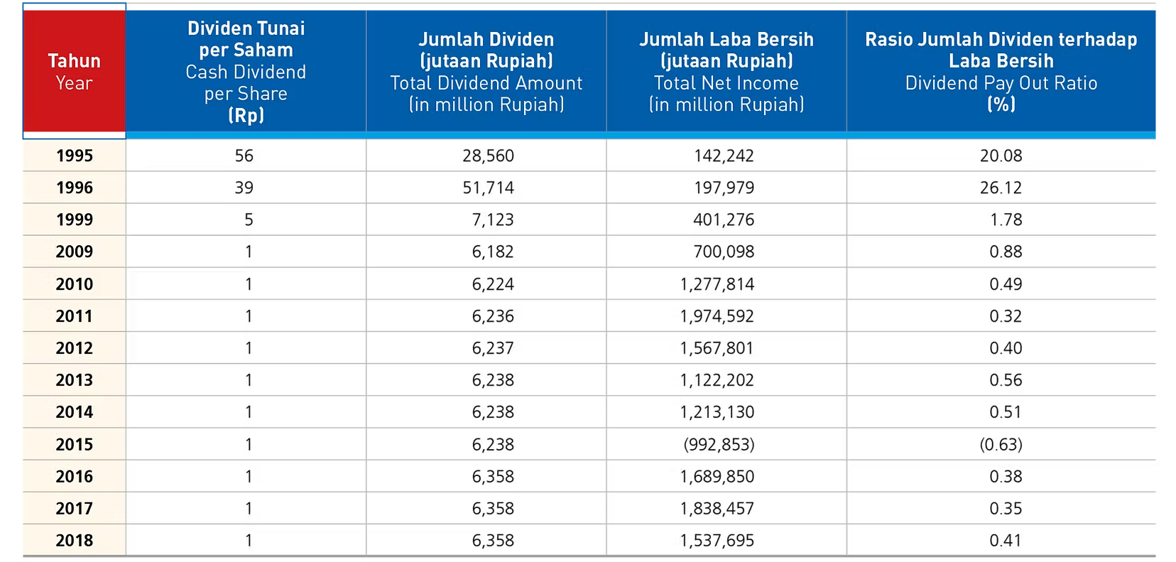 Dividend history table
