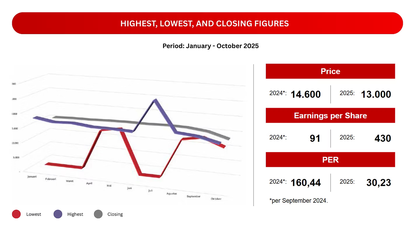 Stock movement performance on the IDX