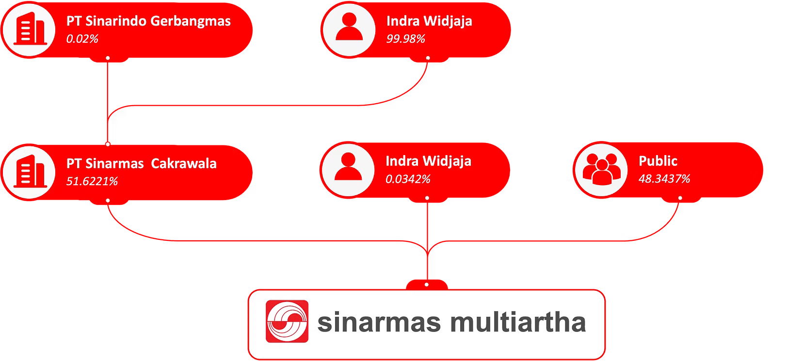 Shareholder composition diagram