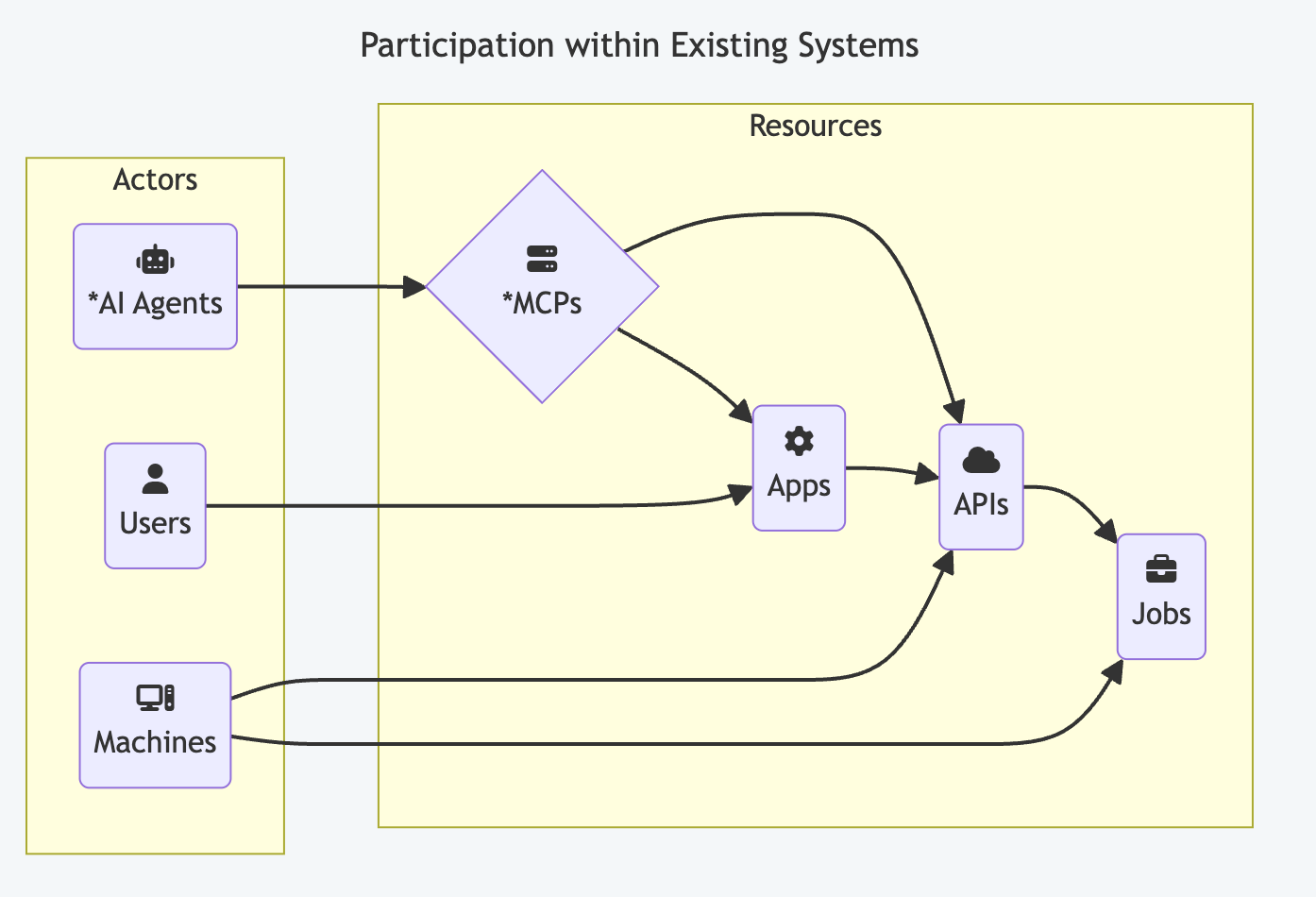 Logical view of actors interacting with organizational resources in production environments