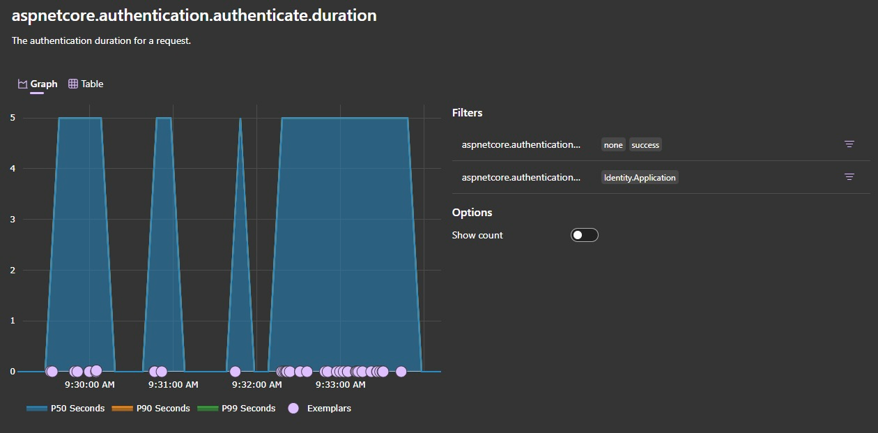 Microsoft.AspNetCore.Authentication metrics visualization in Aspire