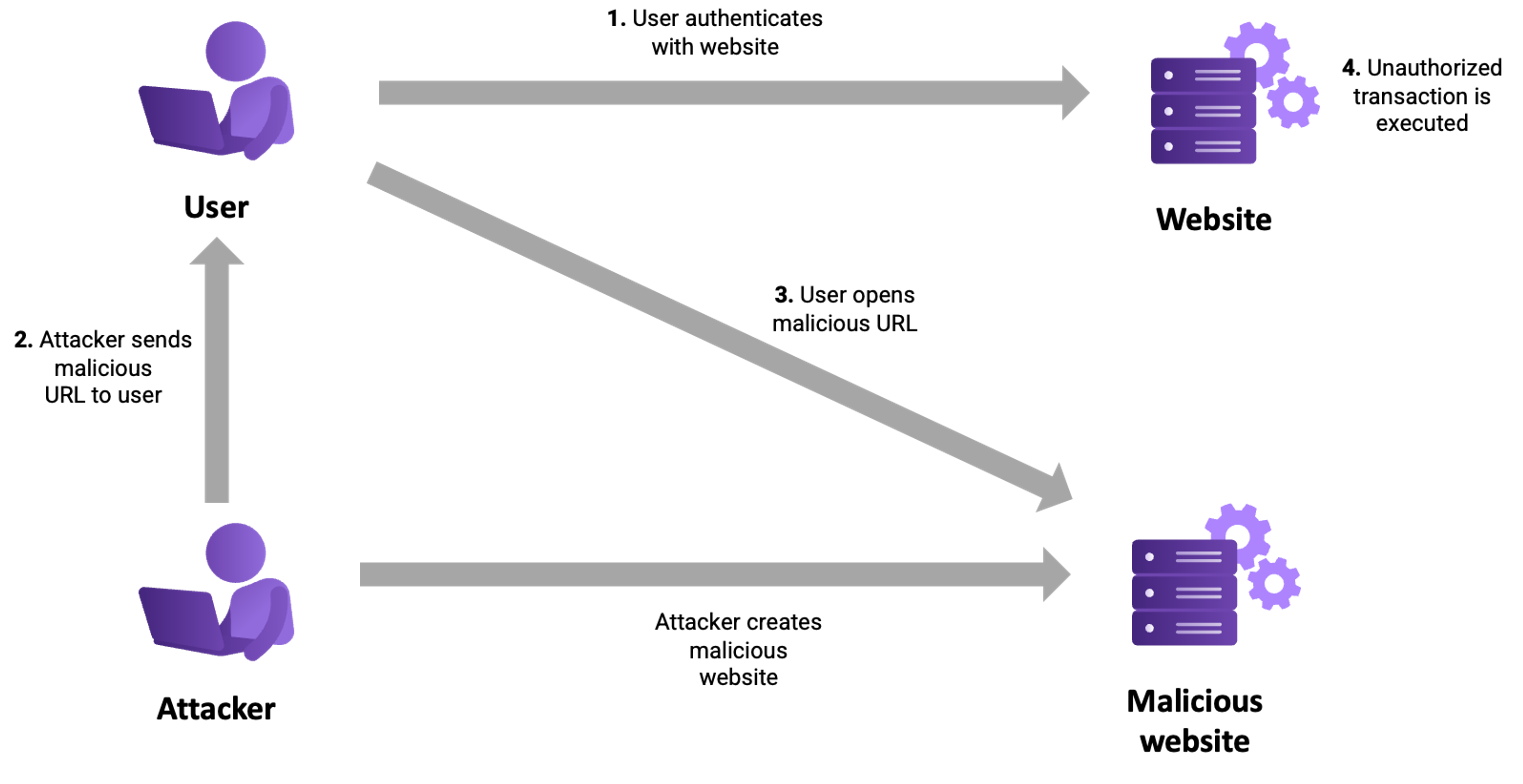 Understanding Anti-Forgery in ASP.NET Core | Duende