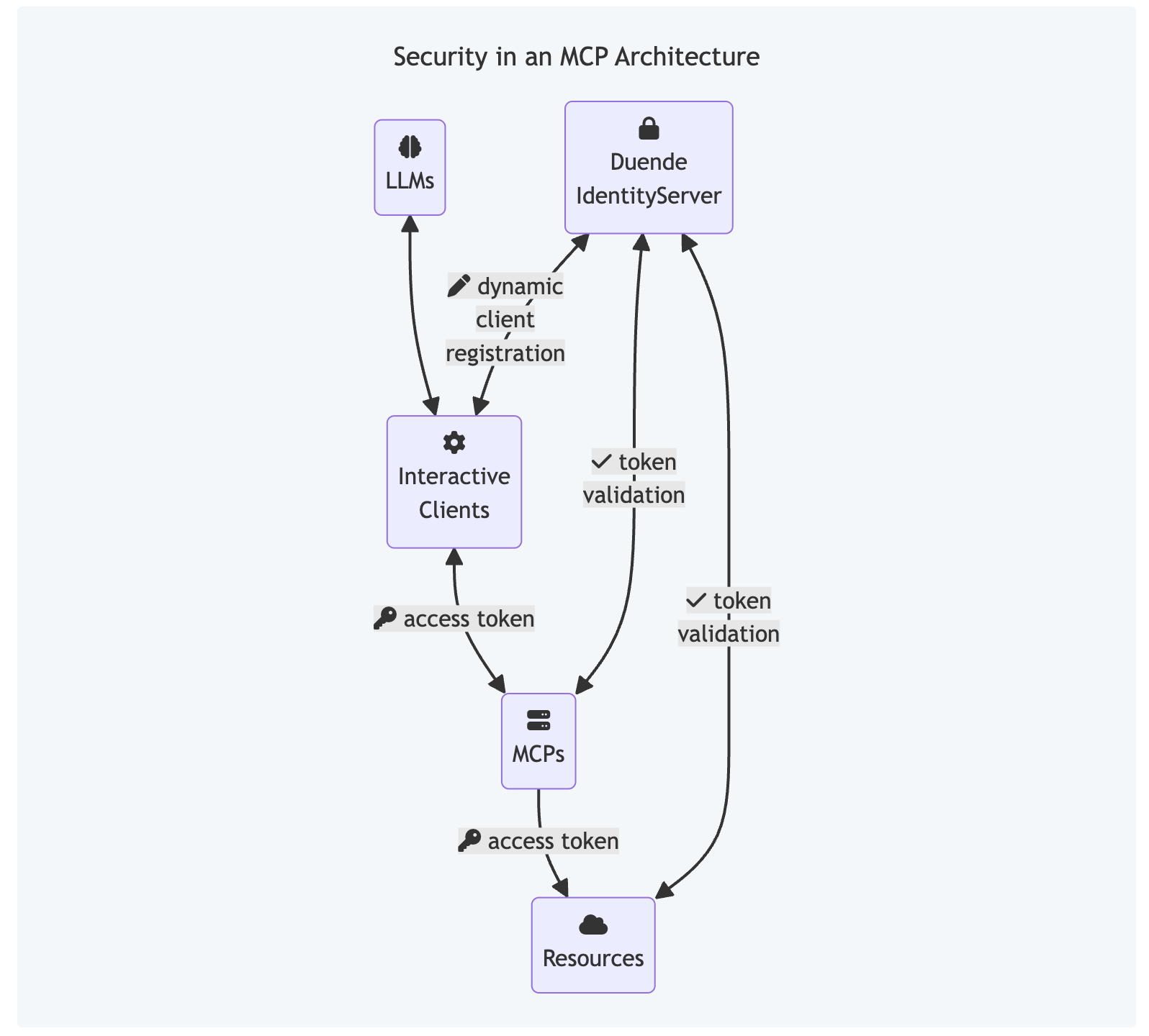 An architecture where clients, MCPs, and resources may need to communicate securely
