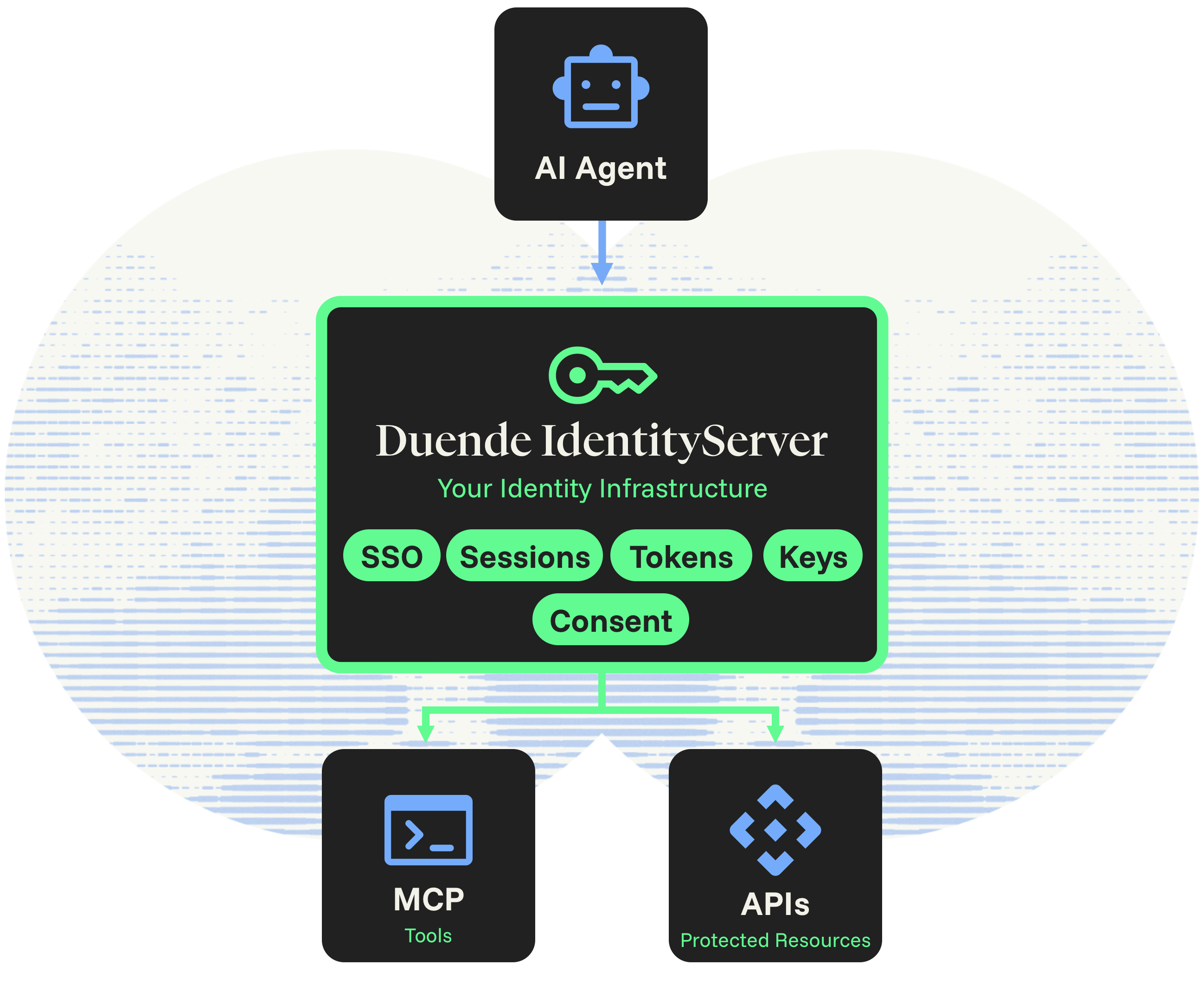Architecture diagram showing an AI Agent connecting to Duende IdentityServer, which provides SSO, Sessions, Tokens, Keys, and Consent capabilities, then distributing access to MCP Tools and protected API resources.