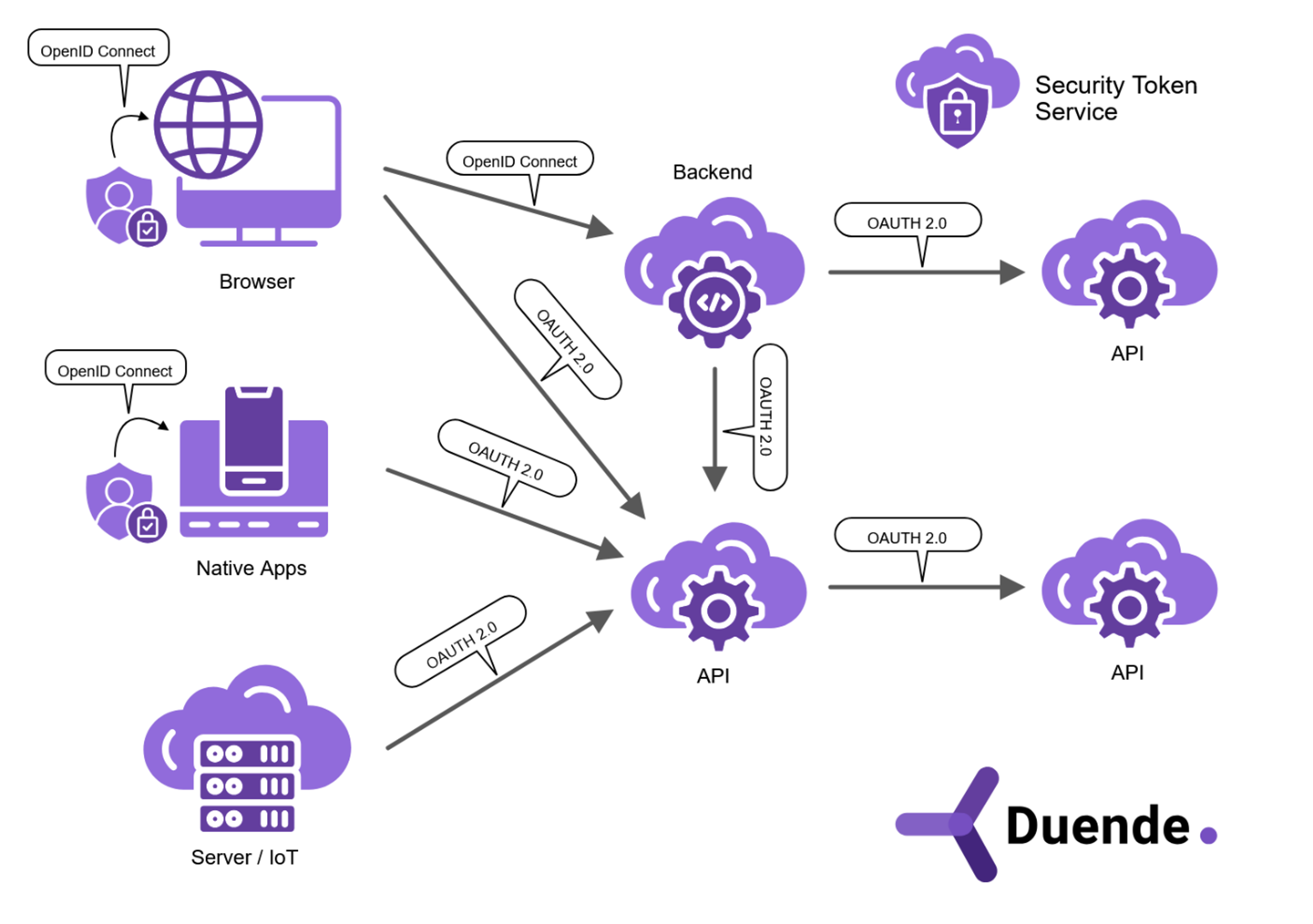 Access Tokens vs. ID Tokens in Web Apps | Duende